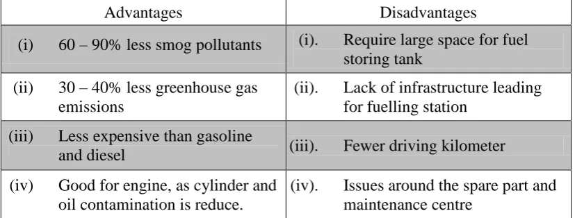 Table 1.2: Advantages and disadvantages of natural gas engine (Agee et al., 2009) 