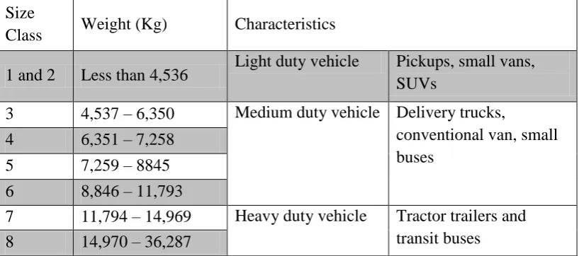 Table 1.3: Description of vehicle class (Ramachandran et al., 2012) 