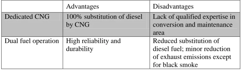 Table 2.1: Diesel conversion concept (Reproduced from York, 1993) 