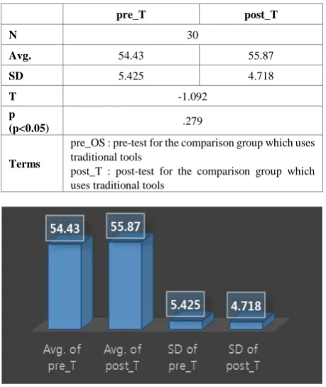 Table 11.  The Learning Satisfaction Pre-test and Post-test of the Experimental Group 