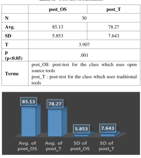 Table 6.  Post-test of Resilience 