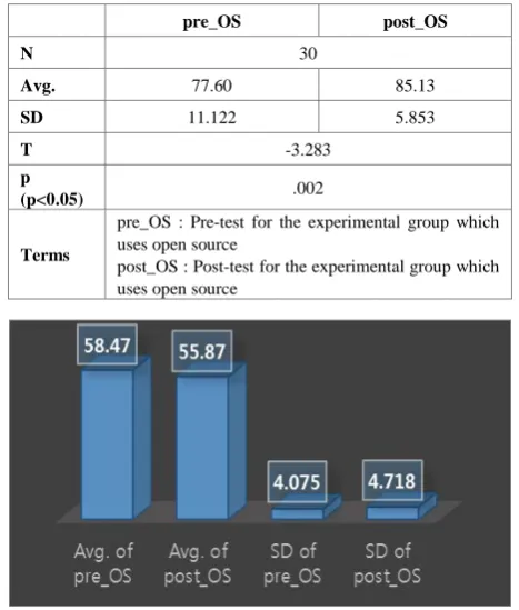 Table 9.  The Resilience Pre-test and Post-test for the Experimental Group 