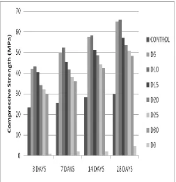 Fig. 1 The compressive strength of cement specimens made of EMMS 