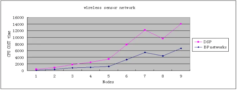 Fig. 1. Design and implementation of wireless sensor network nodes based on BP neural network 
