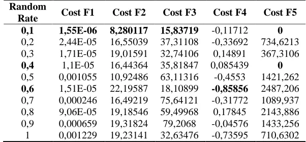 Table 4.   The GASA3’s random rate result 