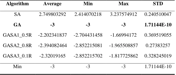 Table 9.   The Comparison of Algorithms on the Cosine Mixture Function 