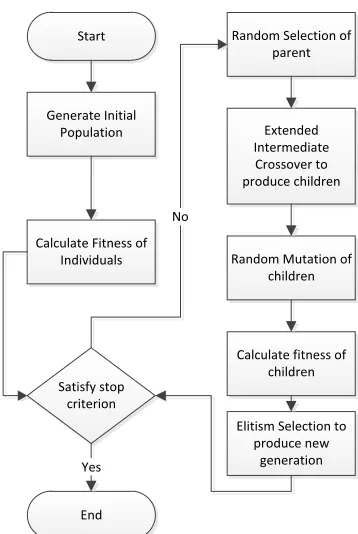 Fig. 1.  The GA process 