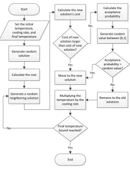 Fig. 2.  The SA process 