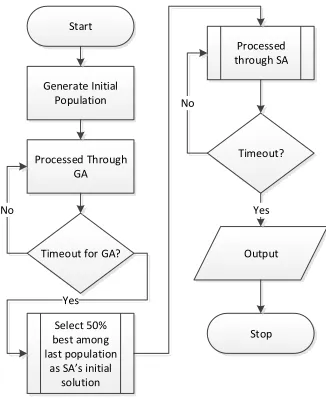Fig. 3.  Hybrid GA-SA process 