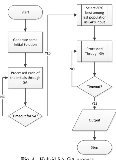 Fig. 4.  Hybrid SA-GA process 