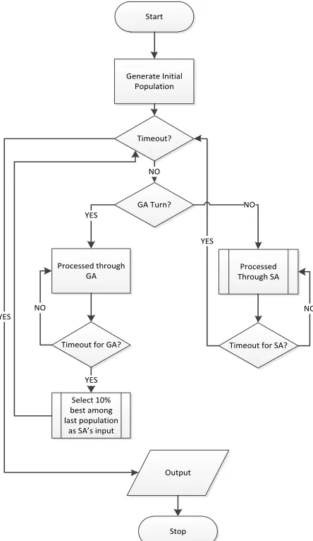 Fig. 5.  The Proses of Cyclic GA-SA 