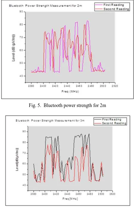 TABLE I.  SIGNAL STRENGTH FOR DIFFERENT LOCATIONS 