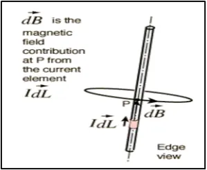Fig. 7.  Direction of magnetic field contribution 