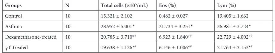 Fig. 1. The comparison of cell count vs. control; #: p < 0.05 vs. asthma;  between the four subgroups