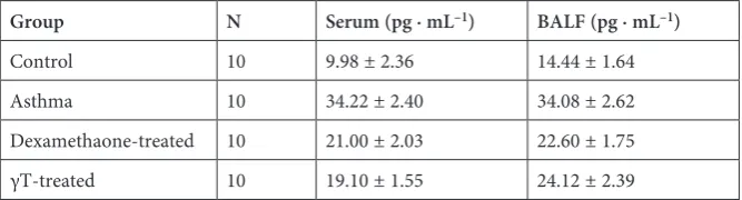 Table 2. The detection of eotaxin in serum and BALF (mean ± SD)