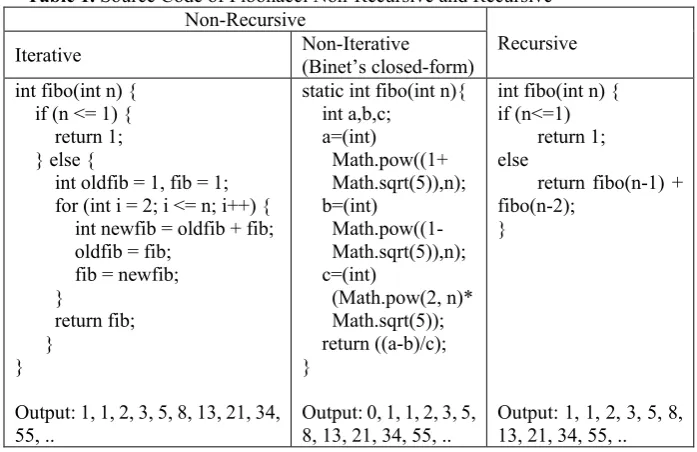 Table 1. Source Code of Fibonacci Non-Recursive and Recursive 