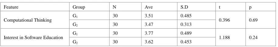 Table 6.  Pre-Test 
