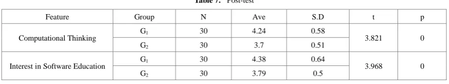 Table 7.  Post-test 