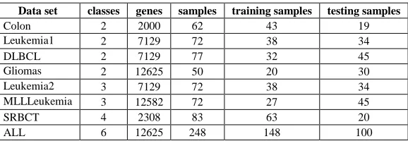 Table 1 nine benchmark cancer microarray datasets   