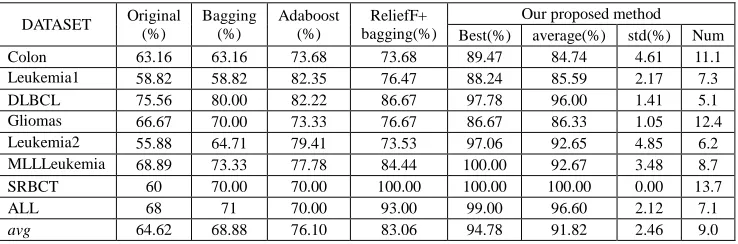 Table 2 The results of different methods (the number of all the base classifiers is equal to 10)   