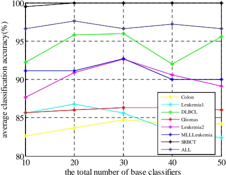 Fig 1 displays the influence of number of base classifiers on classification accuracy