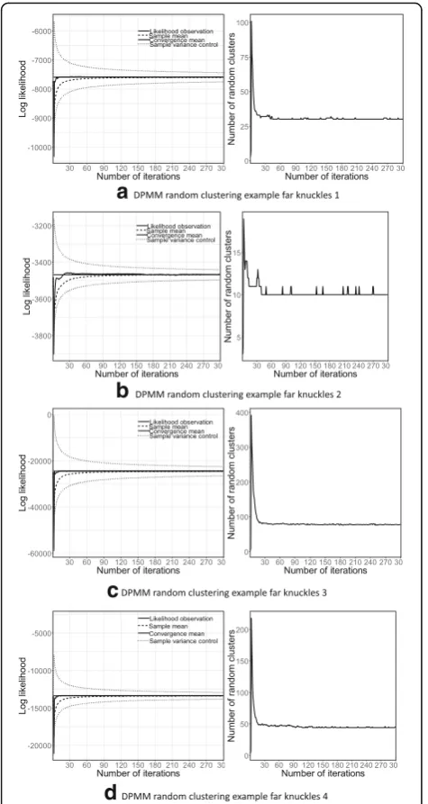 Fig. 5 Convergence of DPMM random cluster of middle knuckles.clustering example of middle knuckles 3.random clustering example of middle knuckles 2