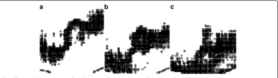 Fig. 2 Three-class label observation of middle-layer data from knuckle image. From left to right is a, b, and c