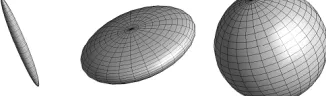 Fig. 1 Ellipsoids denoting three type diffusion tensors  