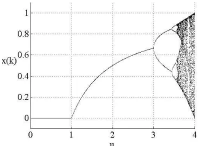 Figure 1. Iterative results diagram for the logistic map (Insect population model)   