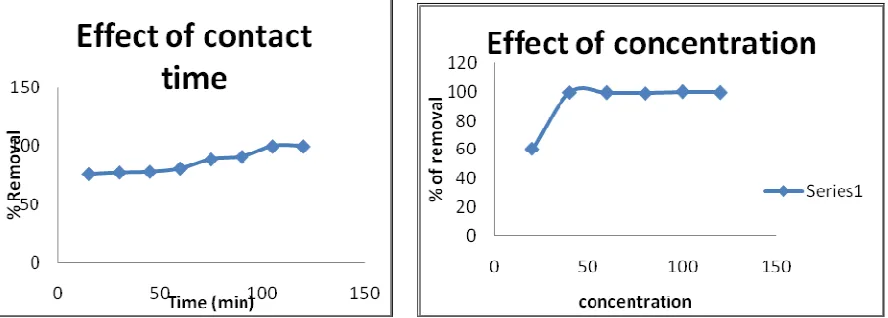 Figure -1 Effect of time and concentration   