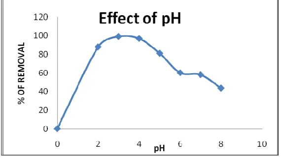 Figure-3 Effect of pH 