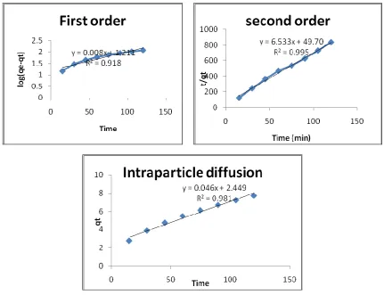 Figure 4 Pseudo – first and second order model, Interaparticle diffusion model  