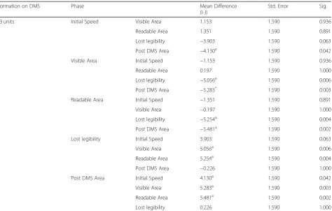 Table 4 Tukey’s Post Hoc Analysis – 2-3 units of information