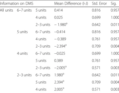Table 6 Tukey’s Post Hoc Analysis – All units of information