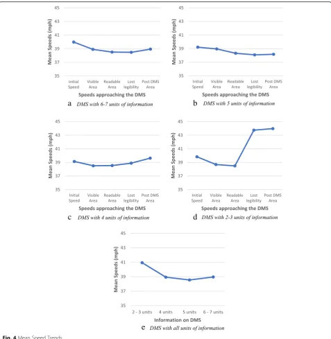 Fig. 4 Mean Speed Trends