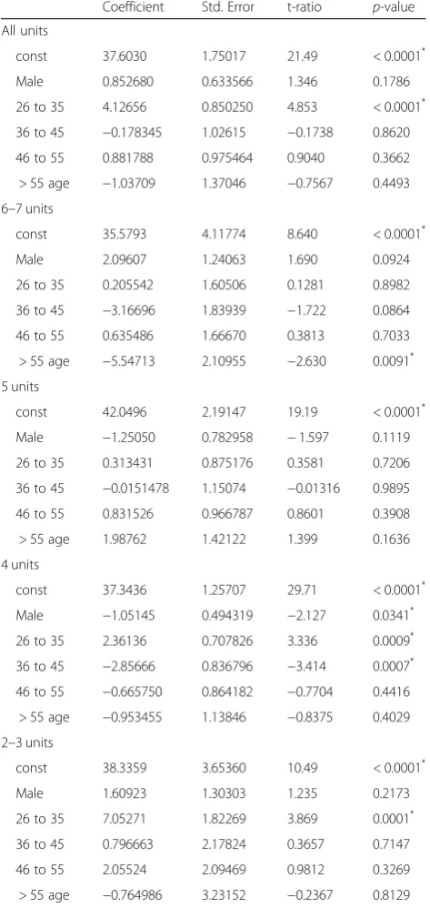Table 7 Ordinary least squares (OLS) regression results