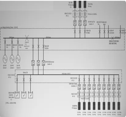 Figure 1.2: Distributed Generator connected at Station Solar Hybrid Tanjung Labian, 
