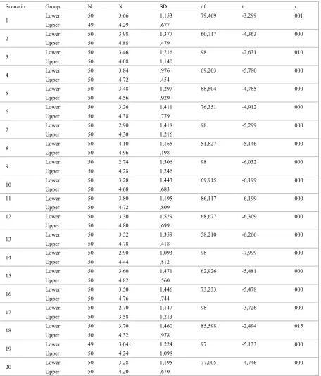 Table 10.  The Results of Independent Groups t Tests for the Lower – Upper %27 Groups Item Discrimination İndices 