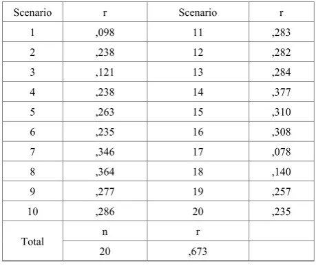 Table 11.  Results of Inner Consistency Coefficients of Reliability of Caring Thinking Skills Inventory 