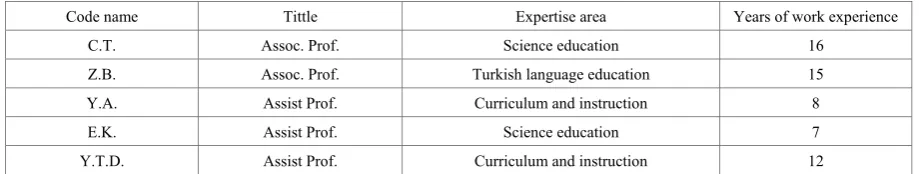 Table 1.  Demographical data of the experts participated in the study of content validity of Compatibility of scenarios – attainment