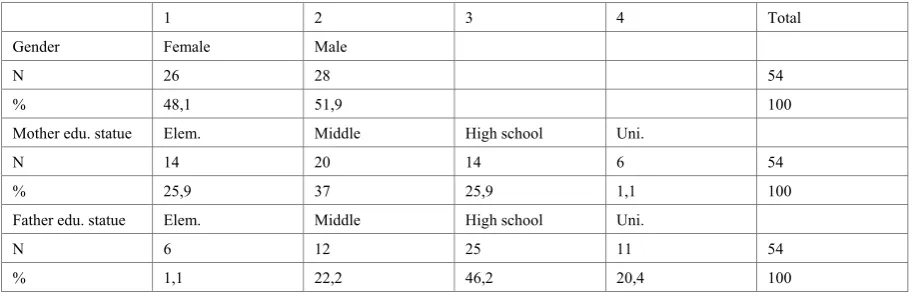 Table 2.  Demographical information of students whose responses were applied for writing items of scenarios in caring thinking skills inventory 