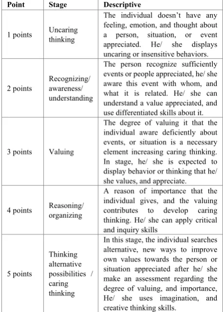 Table 3.  The Points, Stages, and Descriptive of Appreciative Thinking Skills 