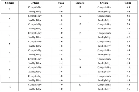 Table 6.  The results of content validity about appropriateness of scenarios – attainments 