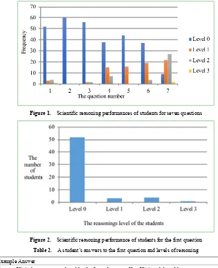 Figure 1.  Scientific reasoning performances of students for seven questions 