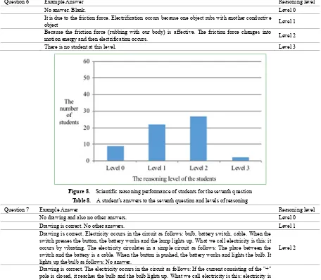 Figure 8.  Scientific reasoning performance of students for the seventh question 