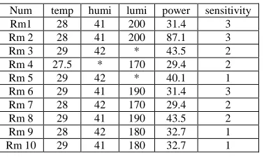 Table 1. Family data incomplete data samples[11]  
