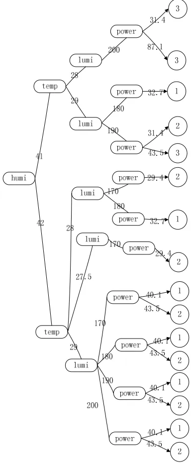 Figure 1 the conception hierarchical decision tree of table 3  