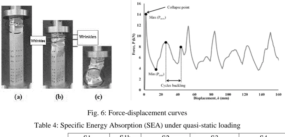 Fig. 6: Force-displacement curves 