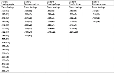 Table 1.  Rotated Component Matrix of Core Qualifications 