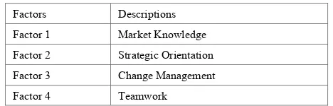 Table 6.  Factors of Core Competencies 